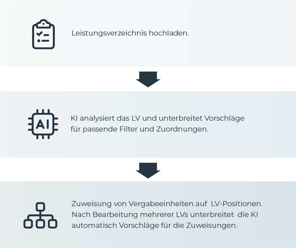 KI gestützte Vergabeeinheiten