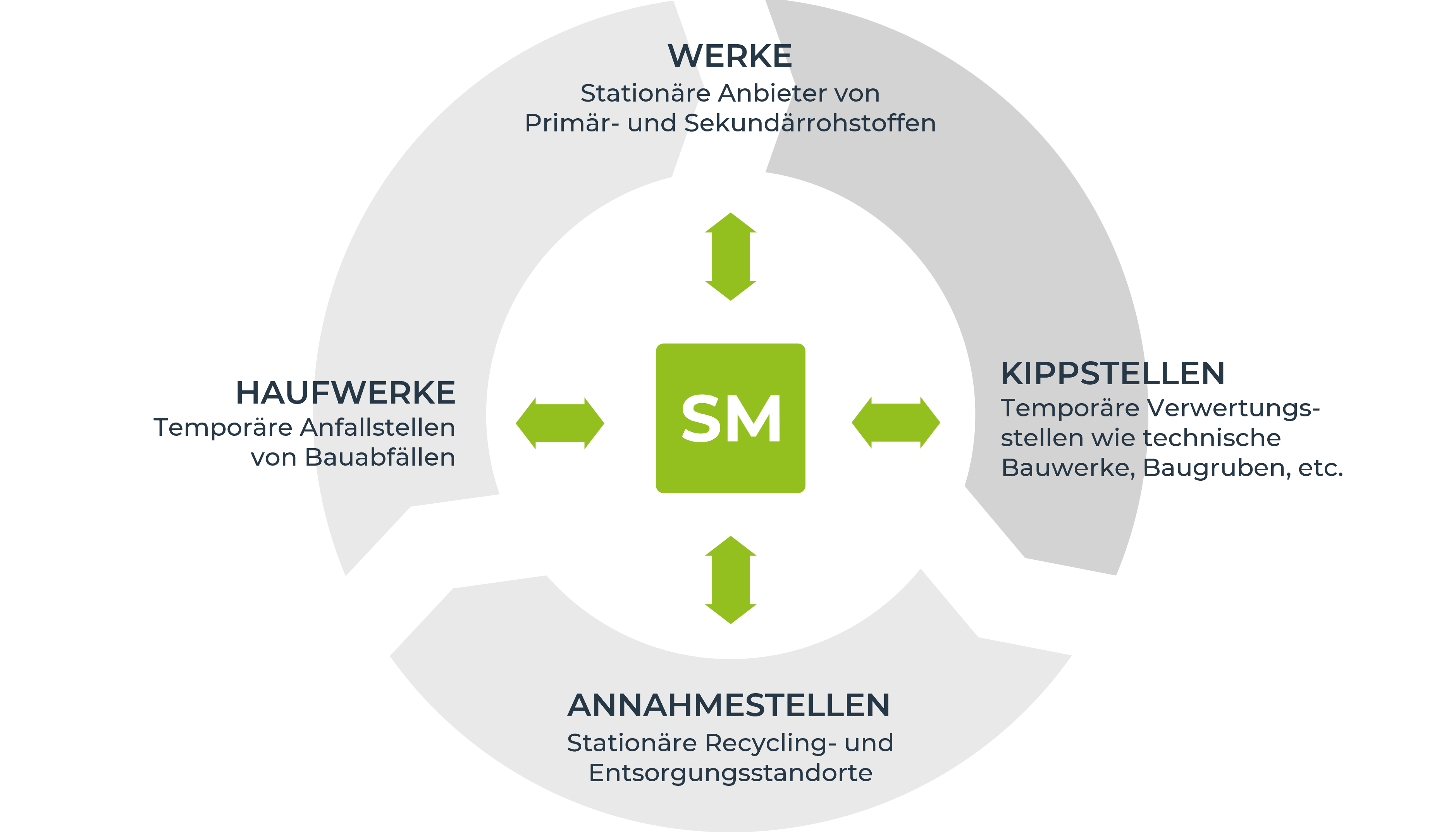 Site Manager Schaubild