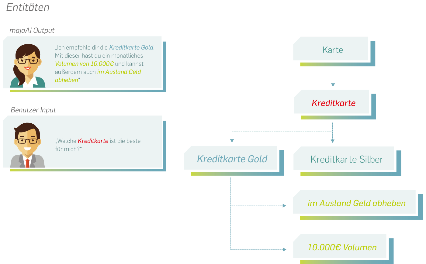 Conversational AI