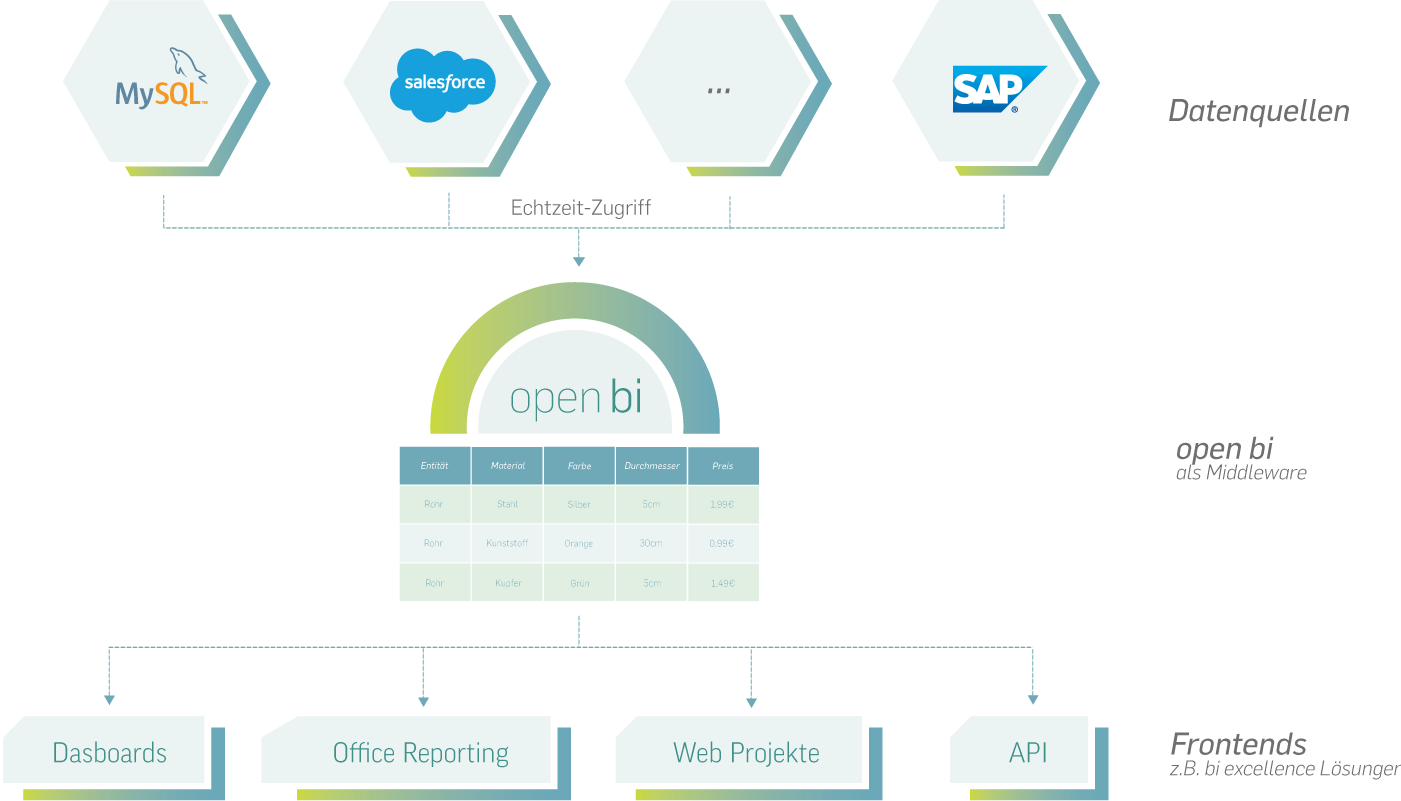 Middleware