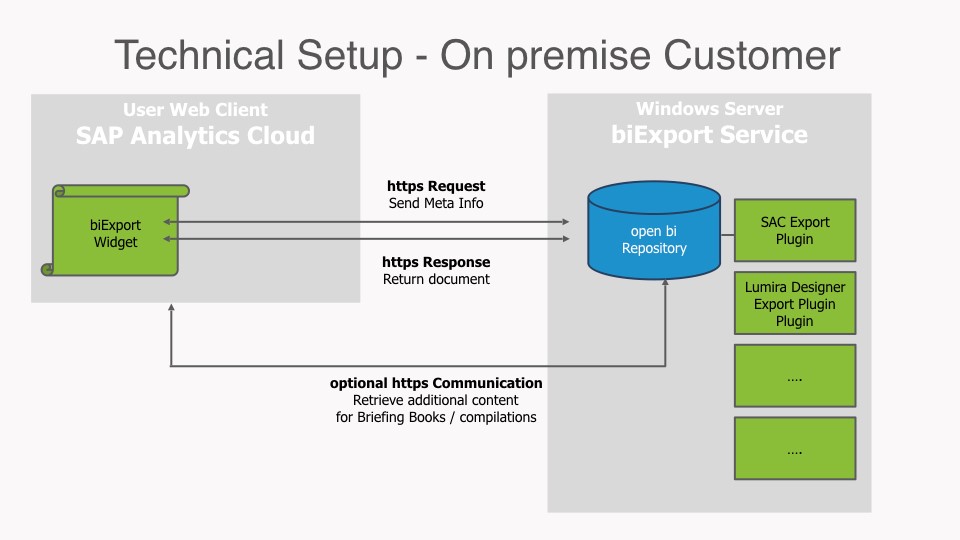 SAC Technical Setup - on premise