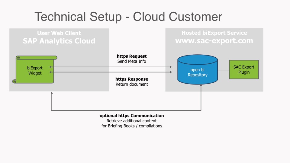 SAC Technical Setup - Cloud Customer