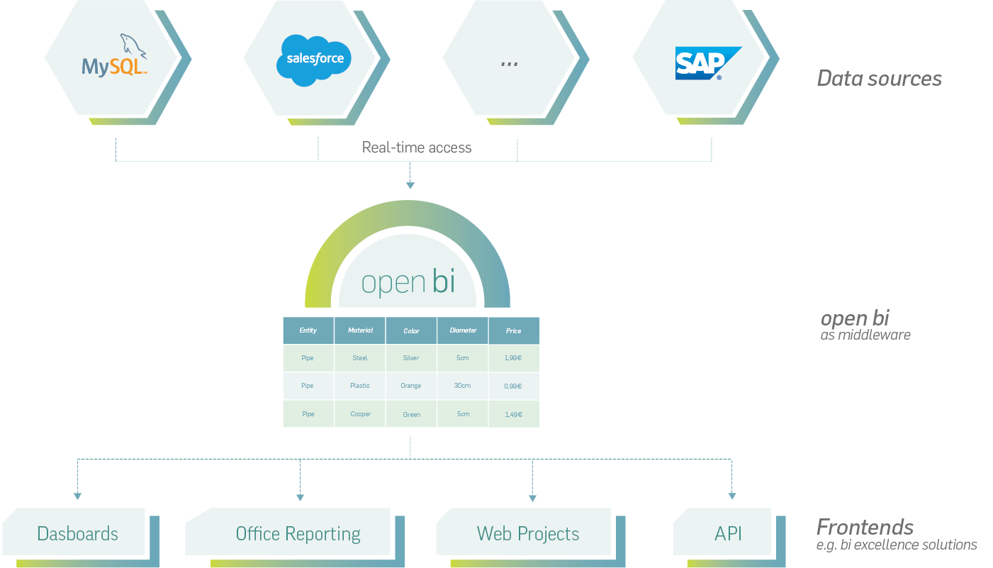 Middleware